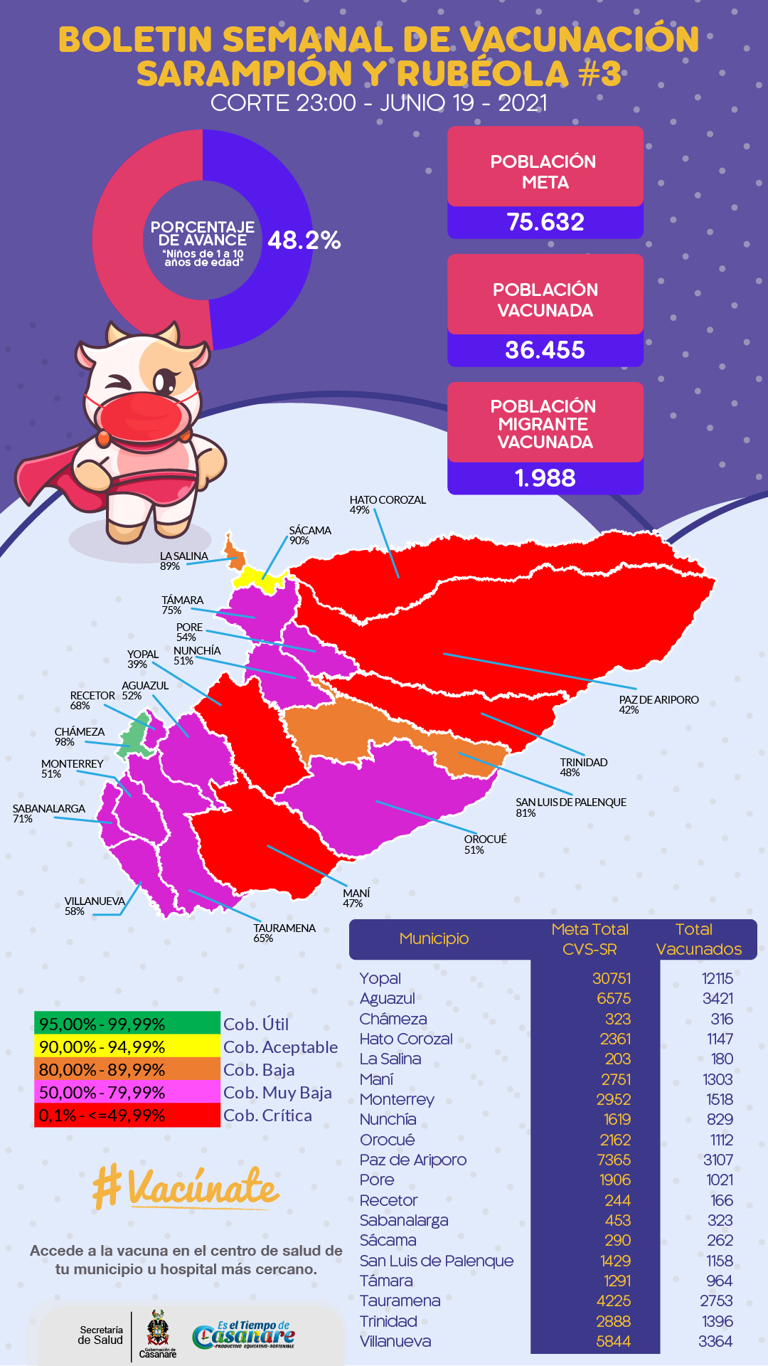 Más de 36 mil niños(as) han sido vacunados contra el Sarampión y la Rubéola en Casanare.